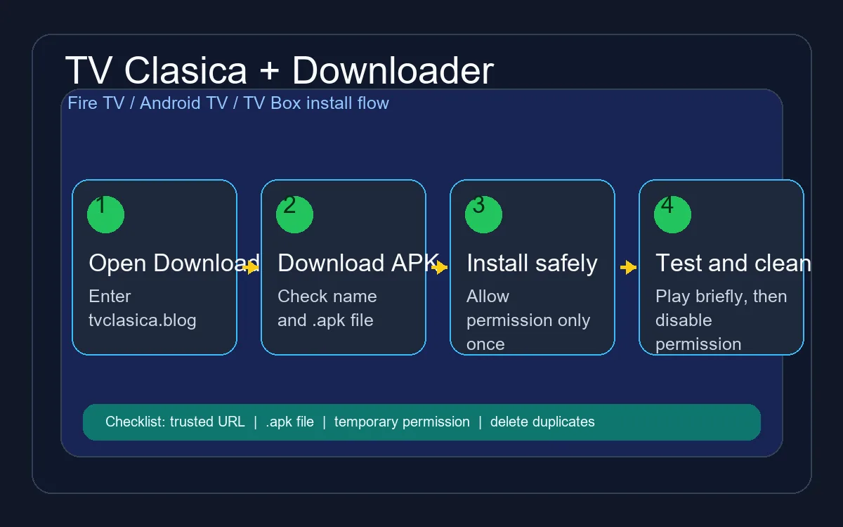 TV에서 Downloader로 TV Clasica APK를 설치하는 흐름도